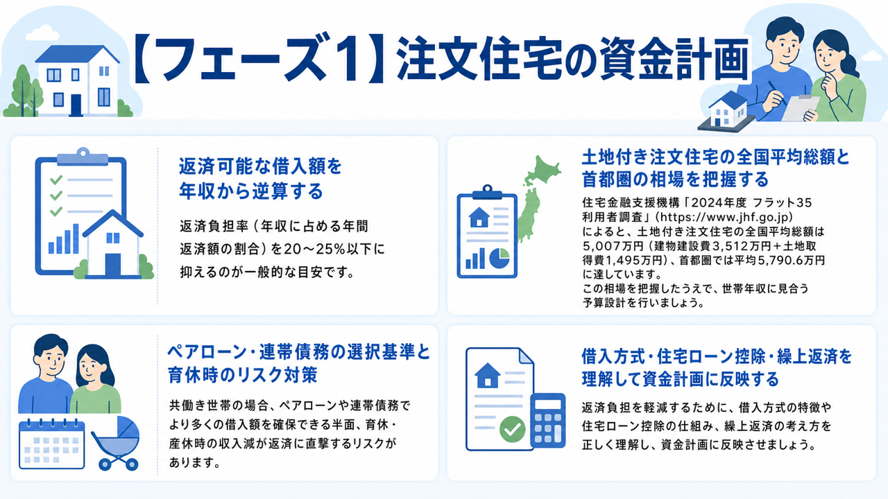 【フェーズ1】注文住宅の資金計画の図解