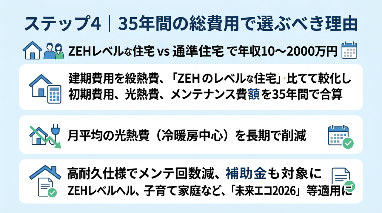 ステップ4|35年間の総費用で選ぶべき理由の図解